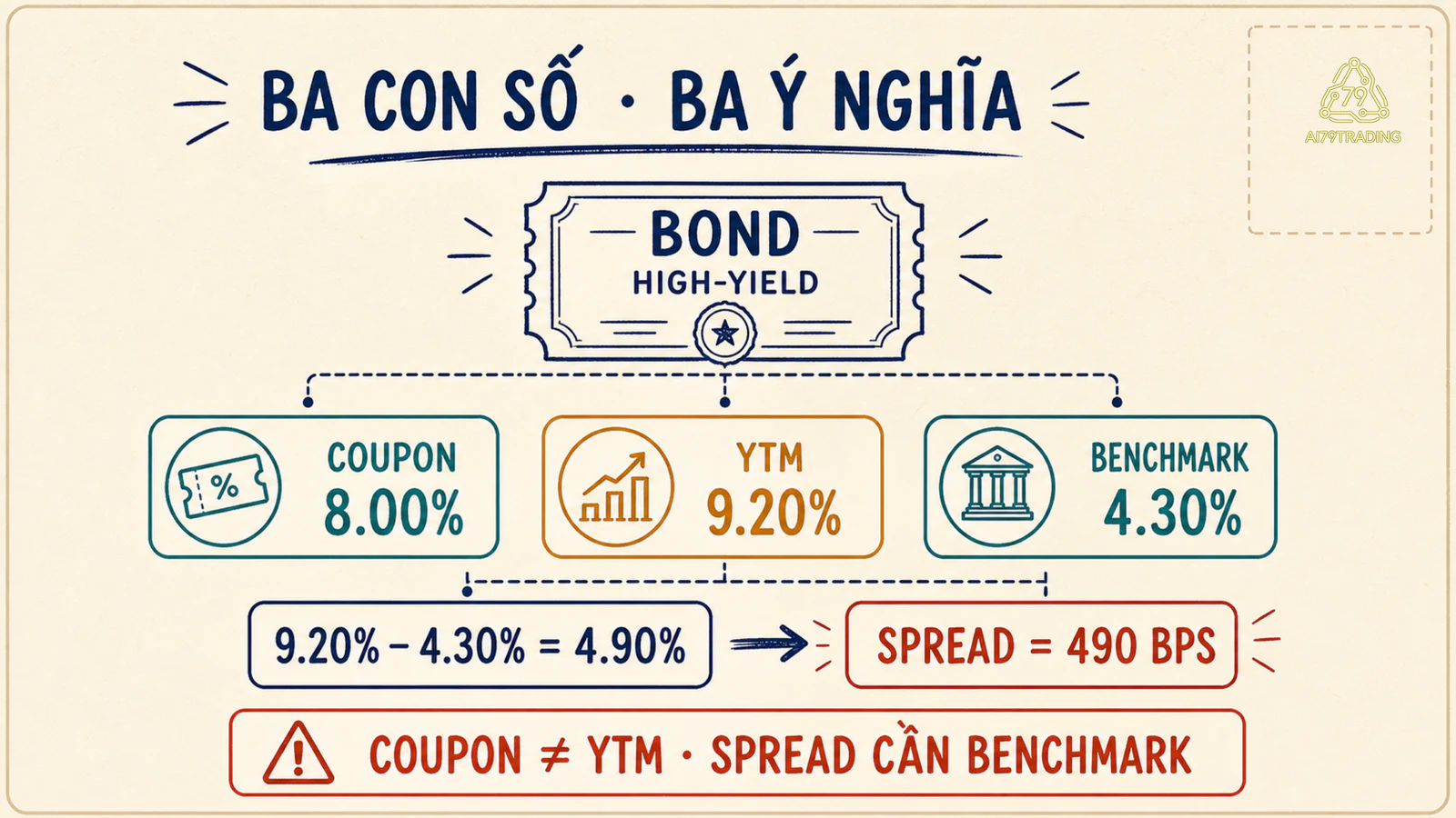 Ba lớp số cho thấy coupon 8 phần trăm, YTM 9 phẩy 2 phần trăm và benchmark 4 phẩy 3 phần trăm tạo spread 490 bps