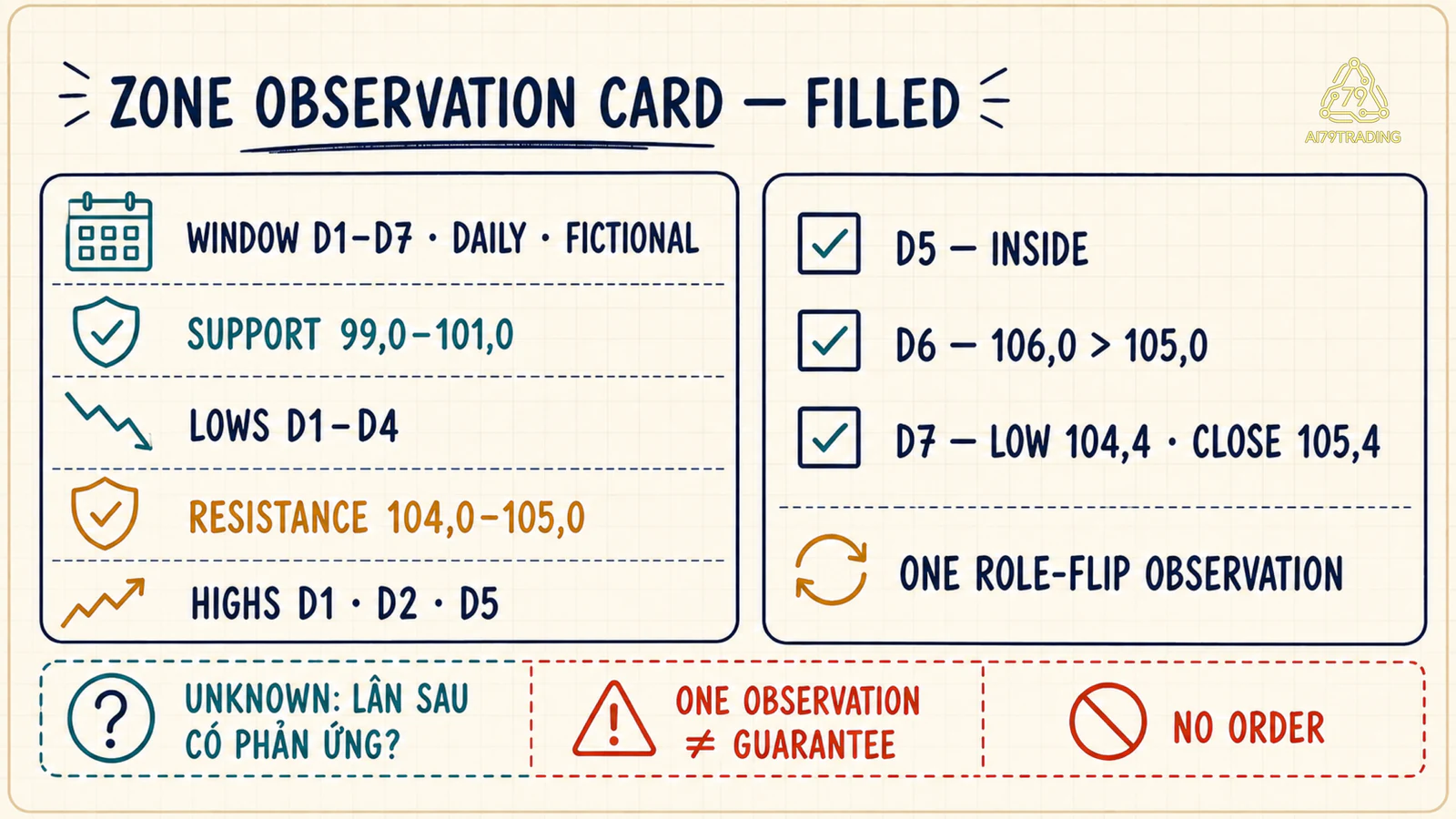 Zone Observation Card đã điền hai vùng và trạng thái D5 D6 D7 bằng dữ liệu giả