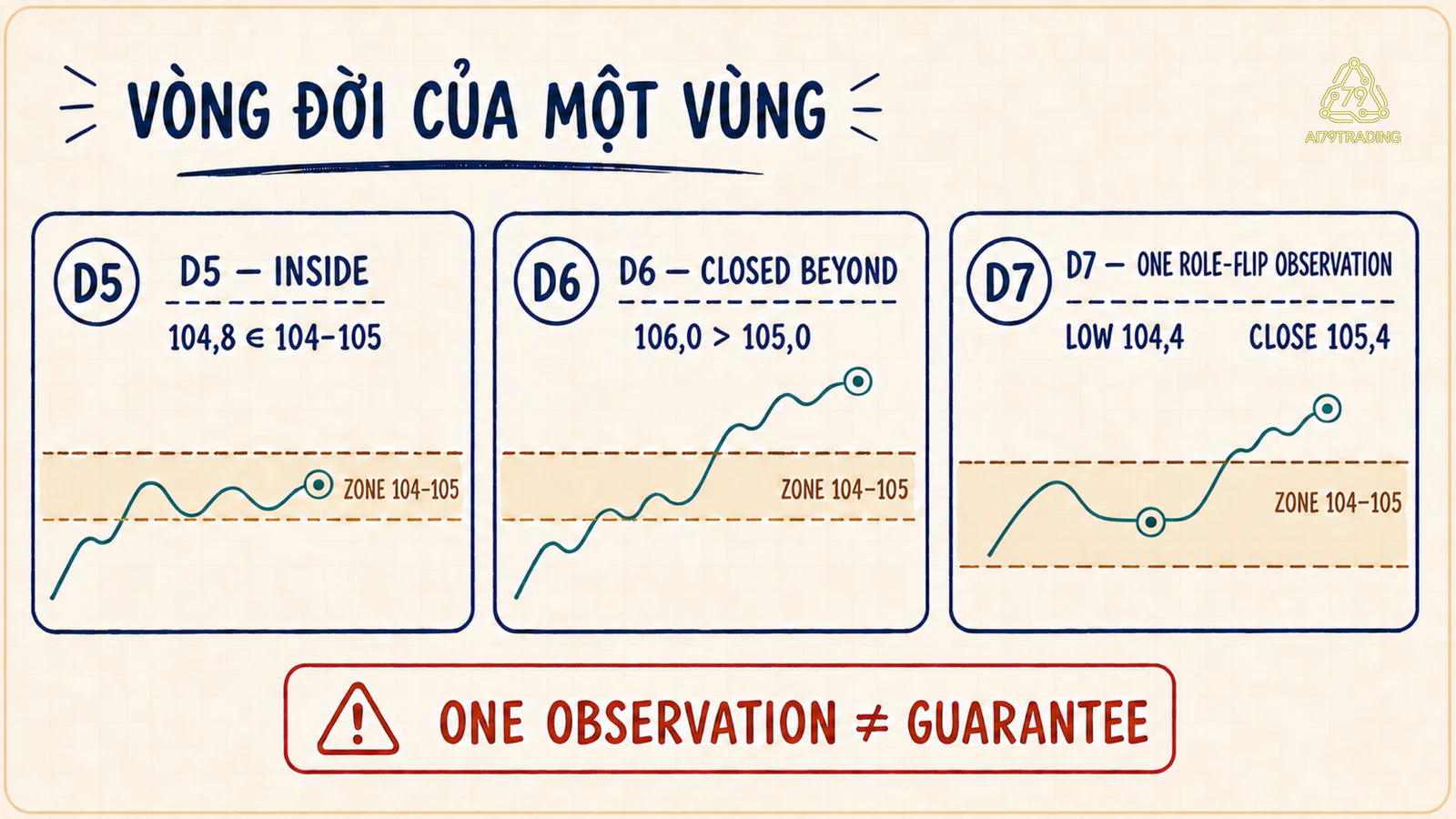 Ba trạng thái D5 D6 D7 khi giá đi vào vượt và kiểm tra lại vùng 104 đến 105