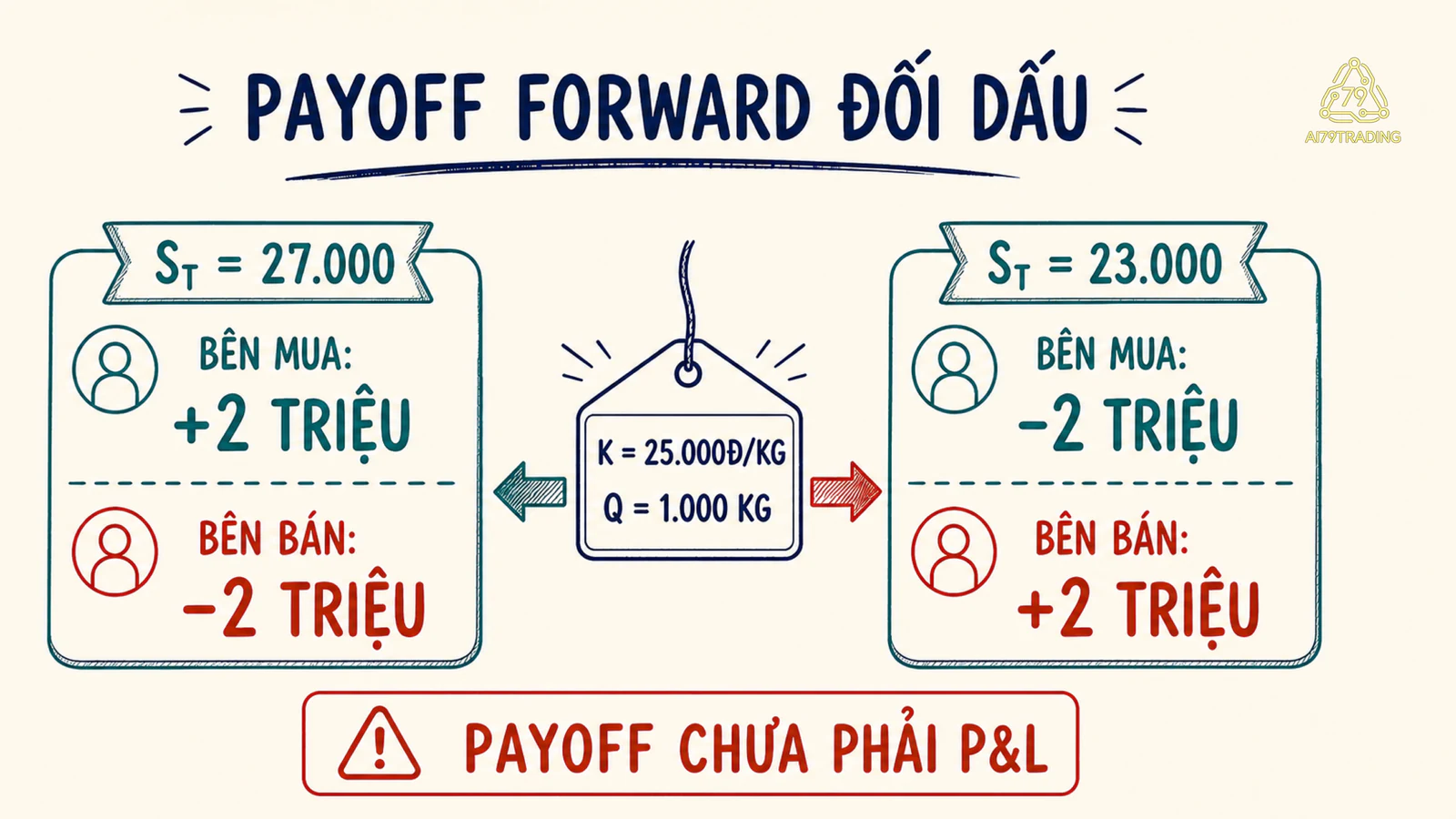 Hai kịch bản payoff Forward đối dấu cho bên mua và bên bán