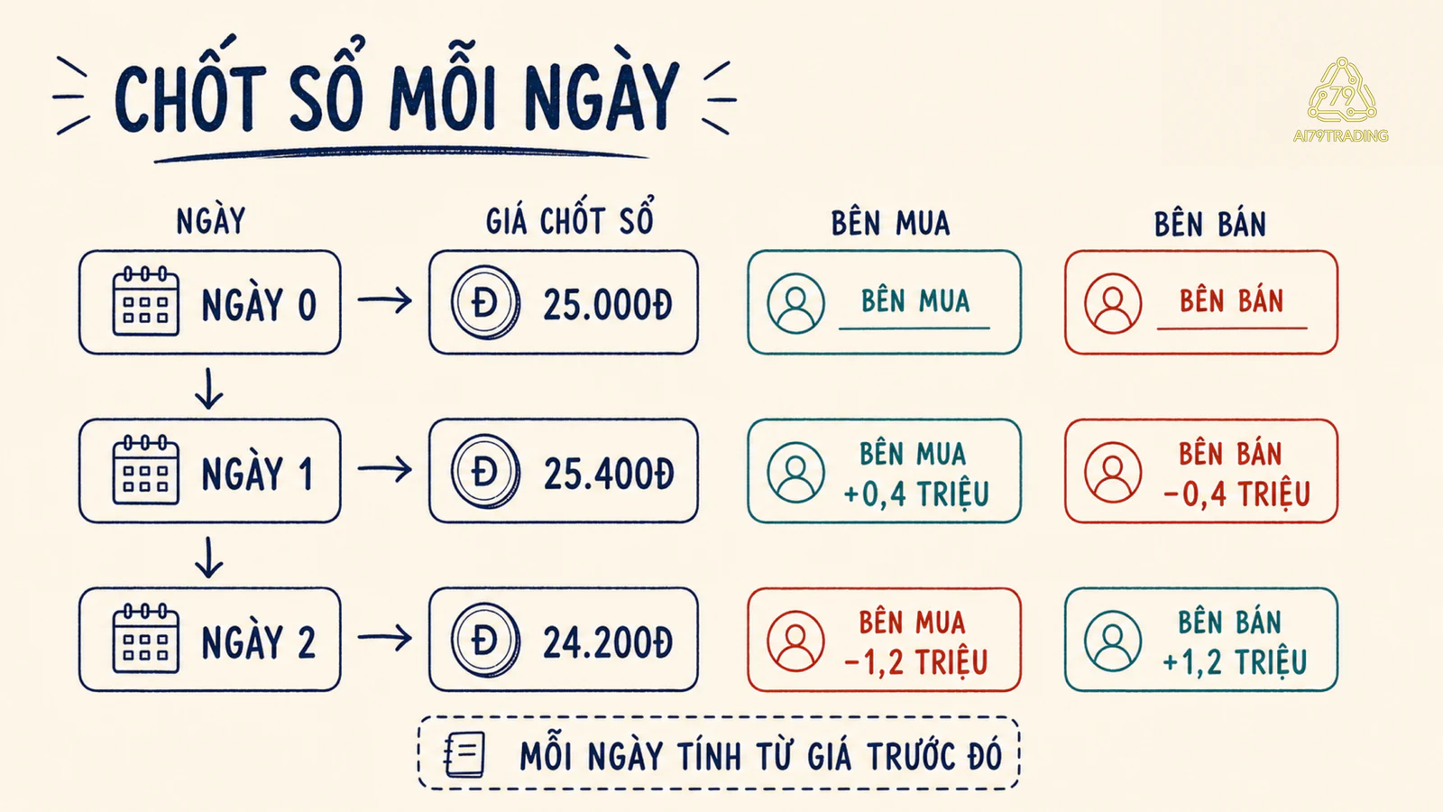 Bảng chốt sổ hai ngày với lãi lỗ đối dấu của bên mua và bên bán Futures