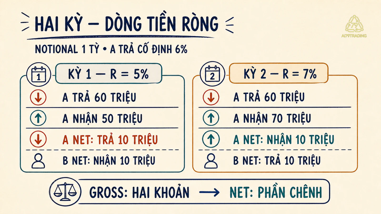 Bảng hai kỳ thanh toán ròng khi R bằng 5 và 7 phần trăm
