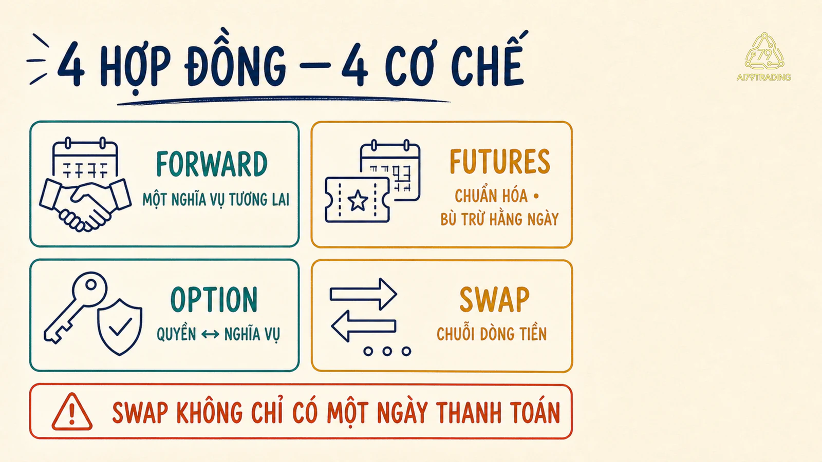 So sánh Swap với Forward Futures và Options