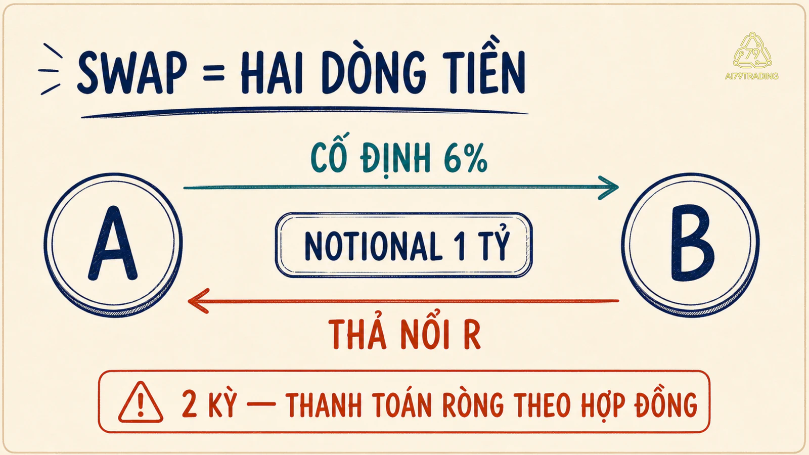 Sơ đồ hai dòng tiền fixed và floating của hợp đồng hoán đổi