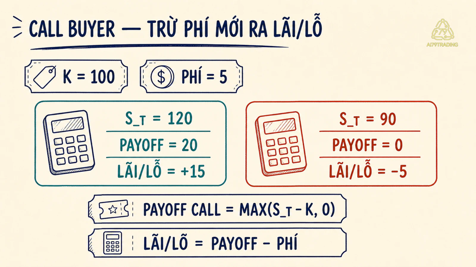 Hai kịch bản người mua Call với payoff và lãi lỗ sau phí