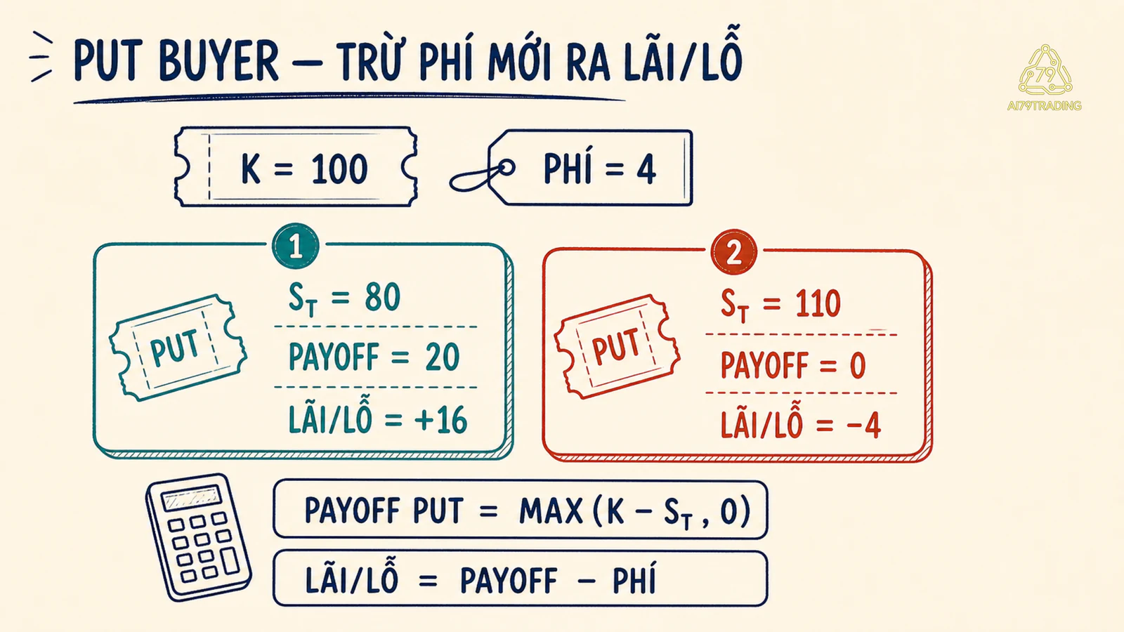 Hai kịch bản người mua Put với payoff và lãi lỗ sau phí