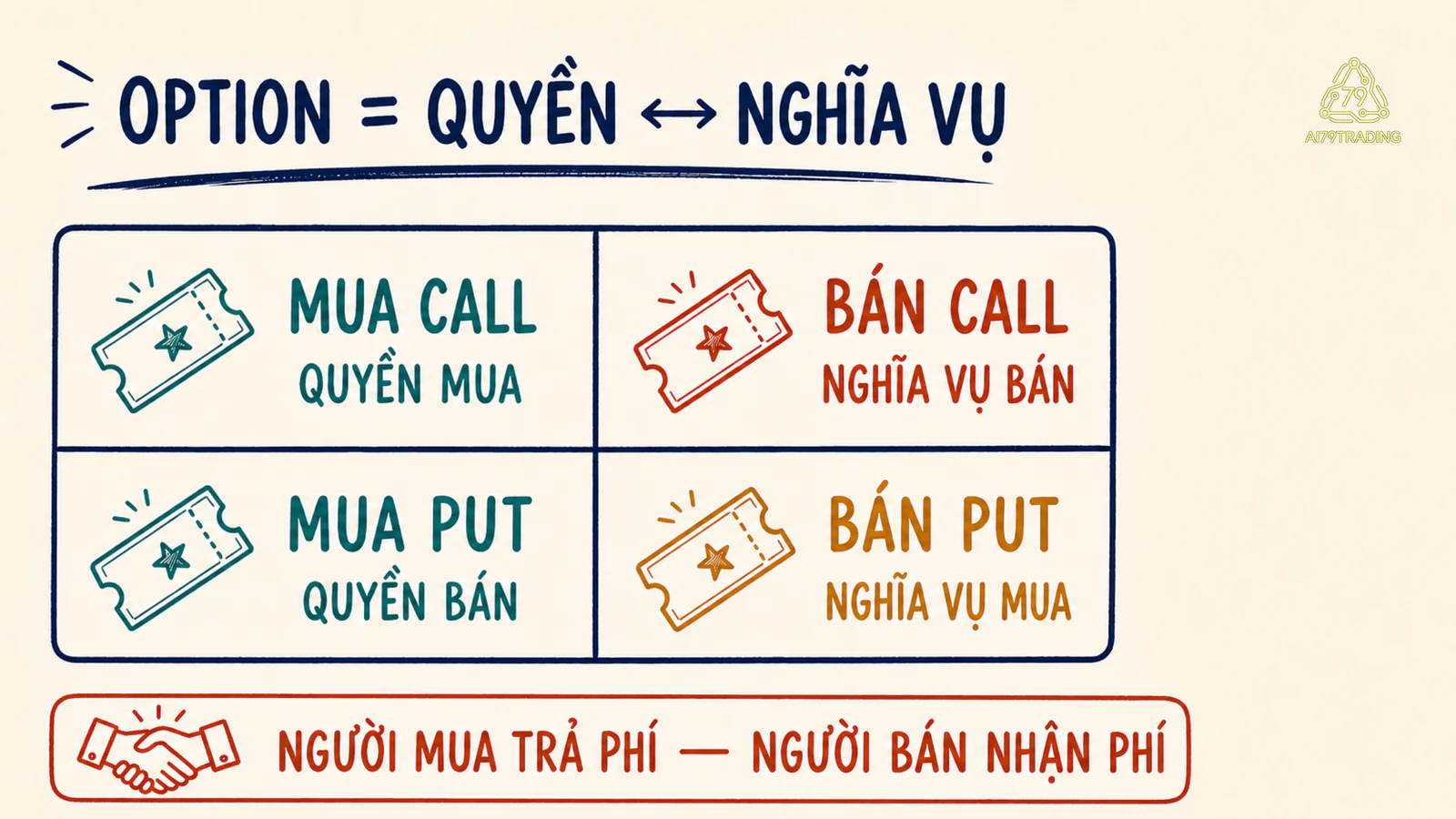 Ma trận bốn vai trò quyền chọn Call và Put