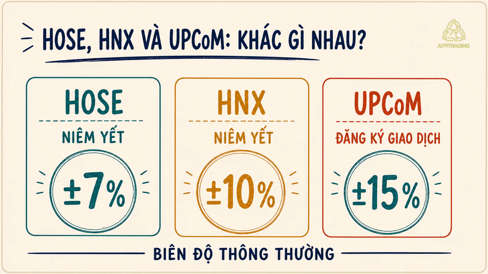 Bảng hình ảnh so sánh trạng thái cổ phiếu và biên độ giá thông thường của HOSE, HNX, UPCoM
