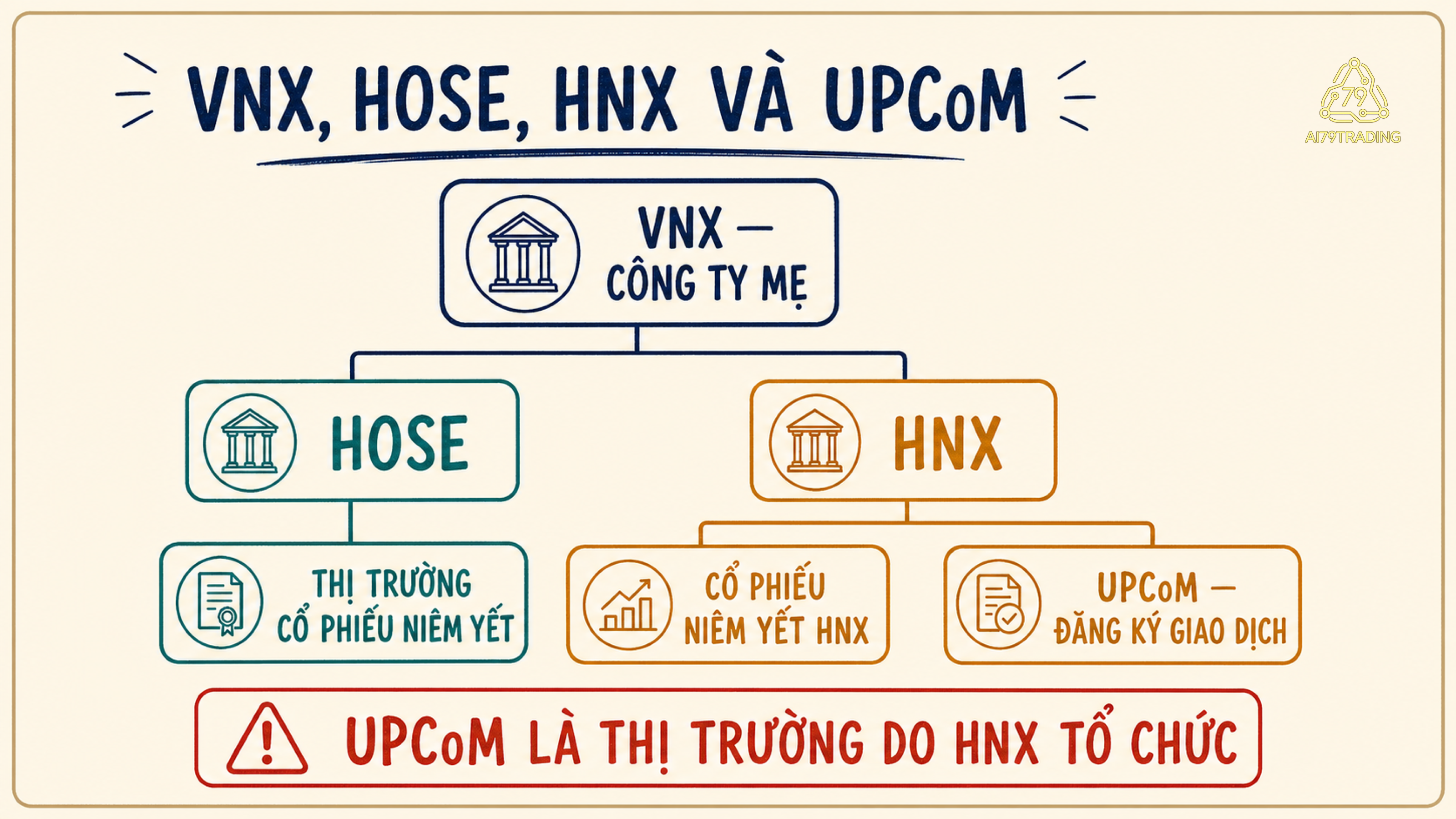 Sơ đồ VNX là công ty mẹ của HOSE và HNX, còn UPCoM là thị trường do HNX tổ chức