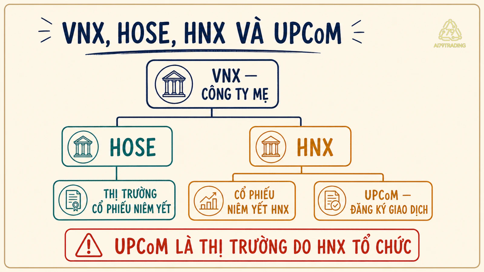 Sơ đồ VNX là công ty mẹ của HOSE và HNX, còn UPCoM là thị trường do HNX tổ chức