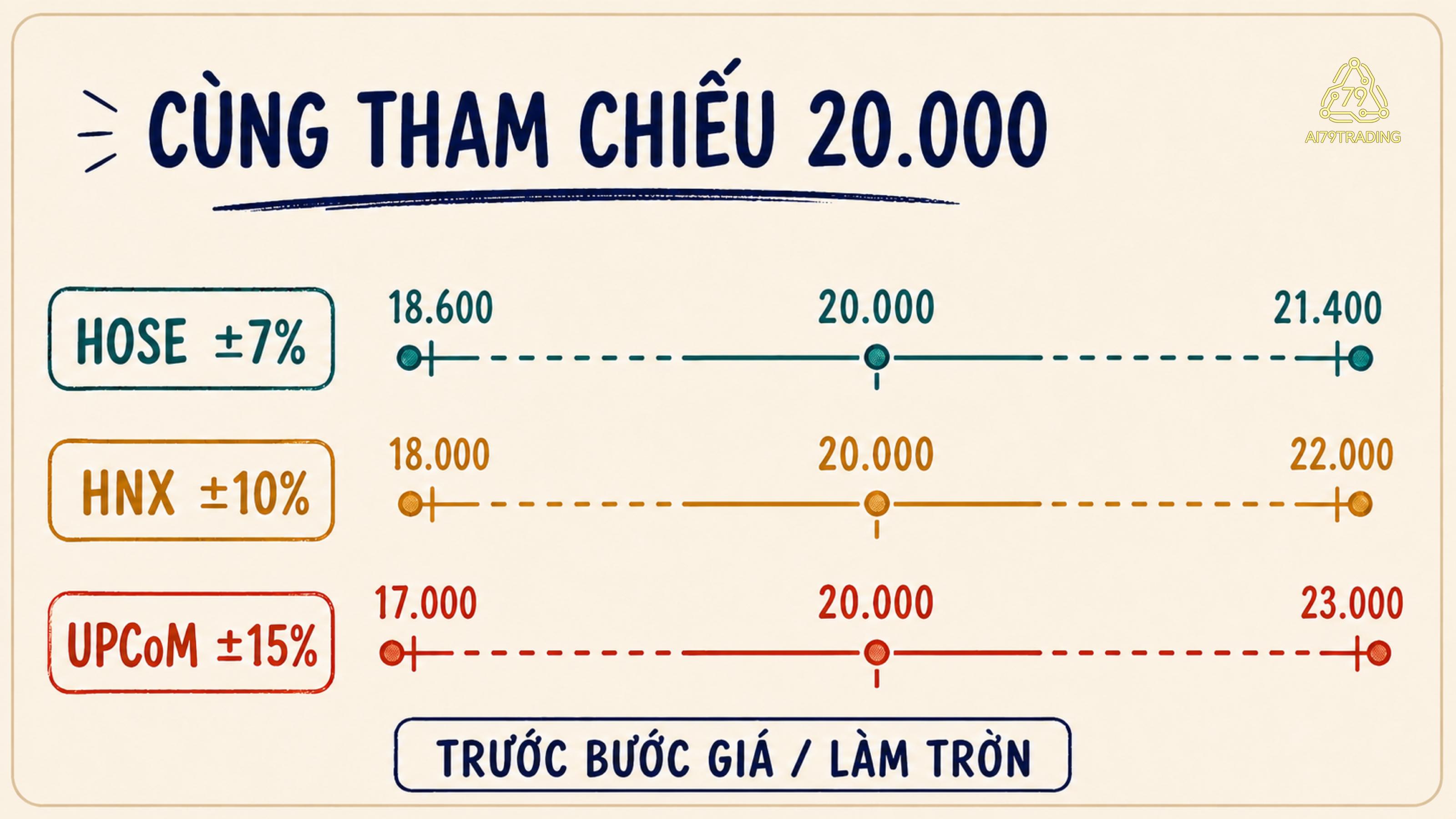 Ba thước giá minh họa biên độ HOSE, HNX và UPCoM từ giá tham chiếu 20.000 đồng