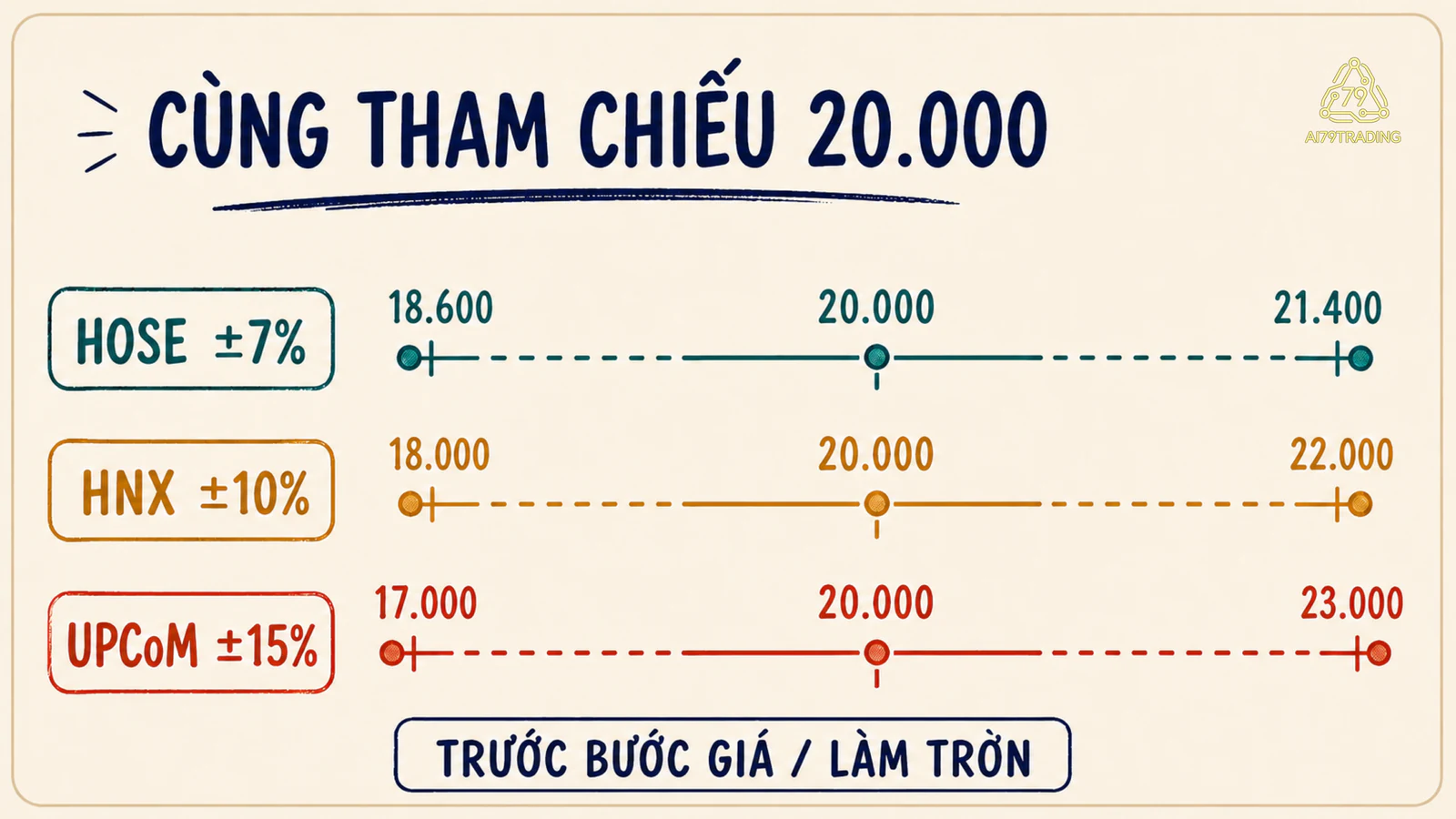 Ba thước giá minh họa biên độ HOSE, HNX và UPCoM từ giá tham chiếu 20.000 đồng
