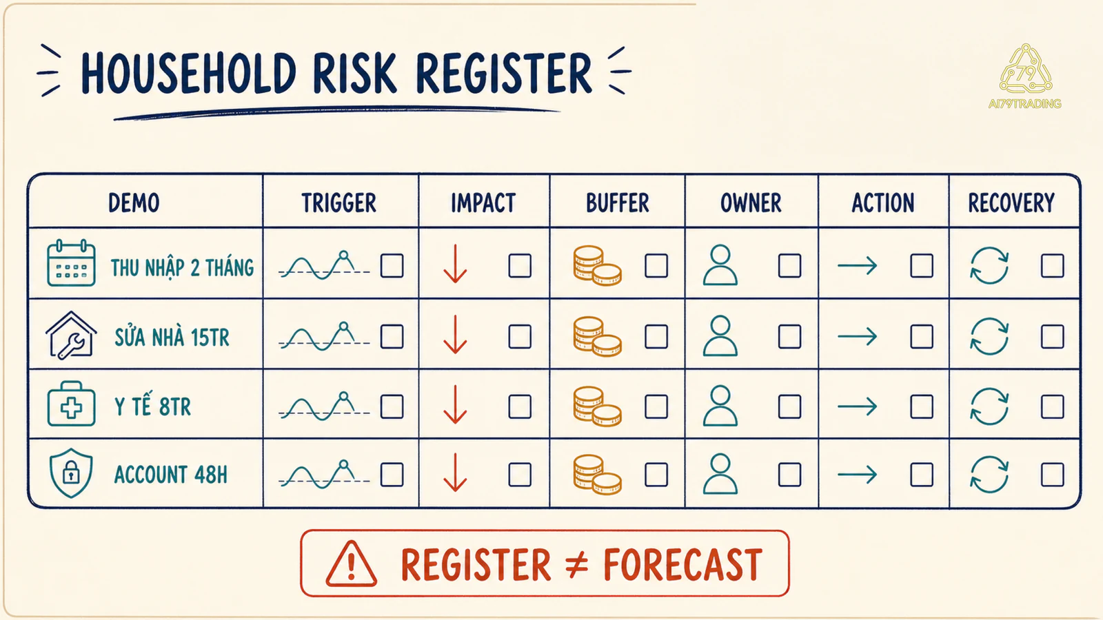 Thẻ Household Risk Register với bốn tình huống giả định