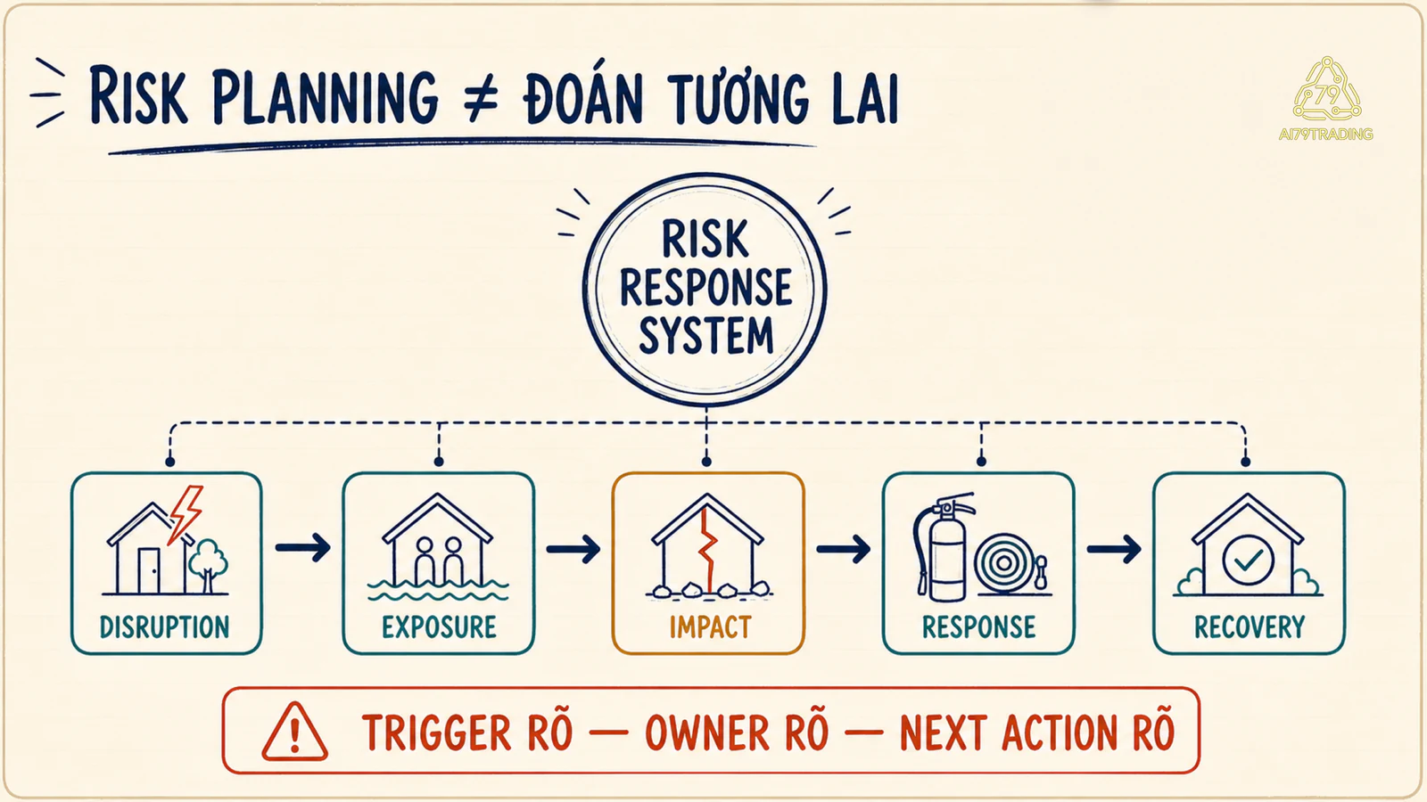 Hệ thống phản ứng rủi ro từ disruption đến recovery