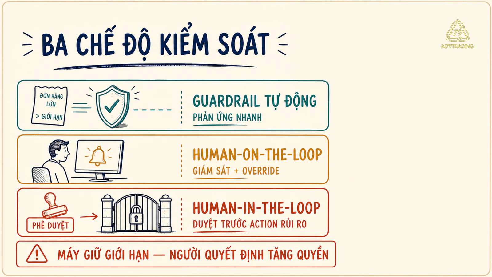 Ba chế độ kiểm soát automatic guardrail, human-on-the-loop và human-in-the-loop