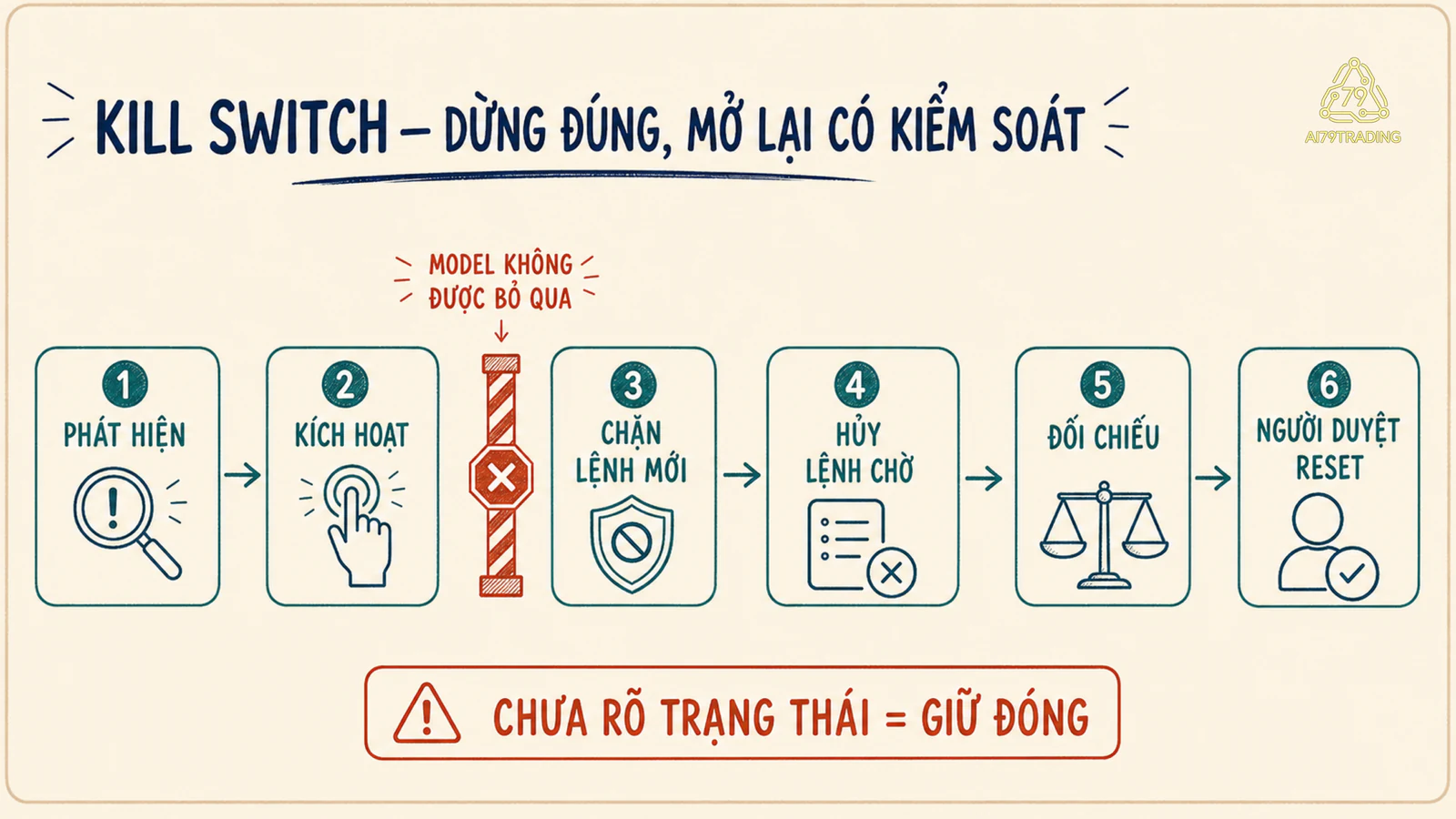 Chuỗi Kill Switch từ detect đến human reset