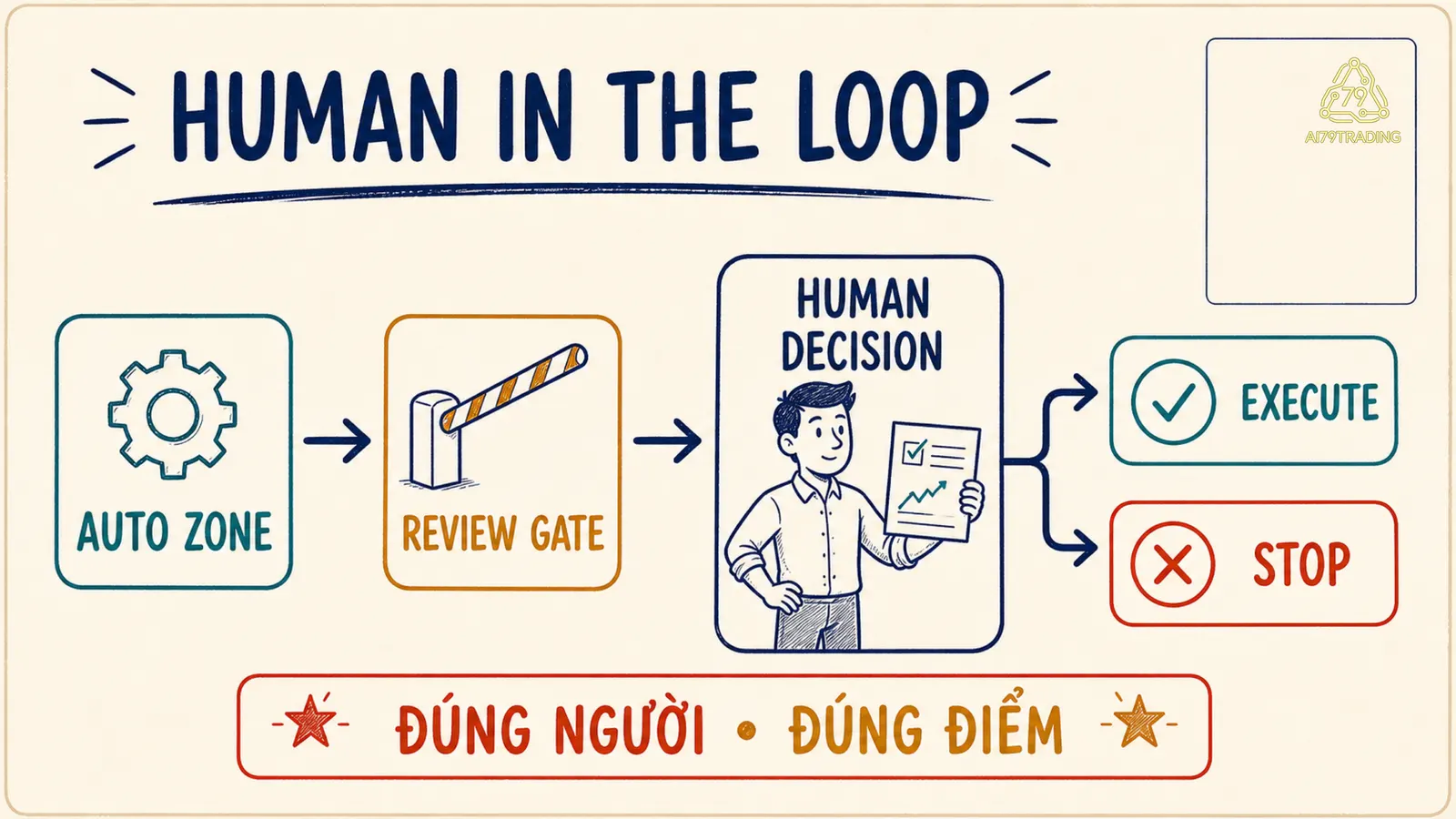 Approval Map từ vùng agent tự chạy qua review gate đến human decision