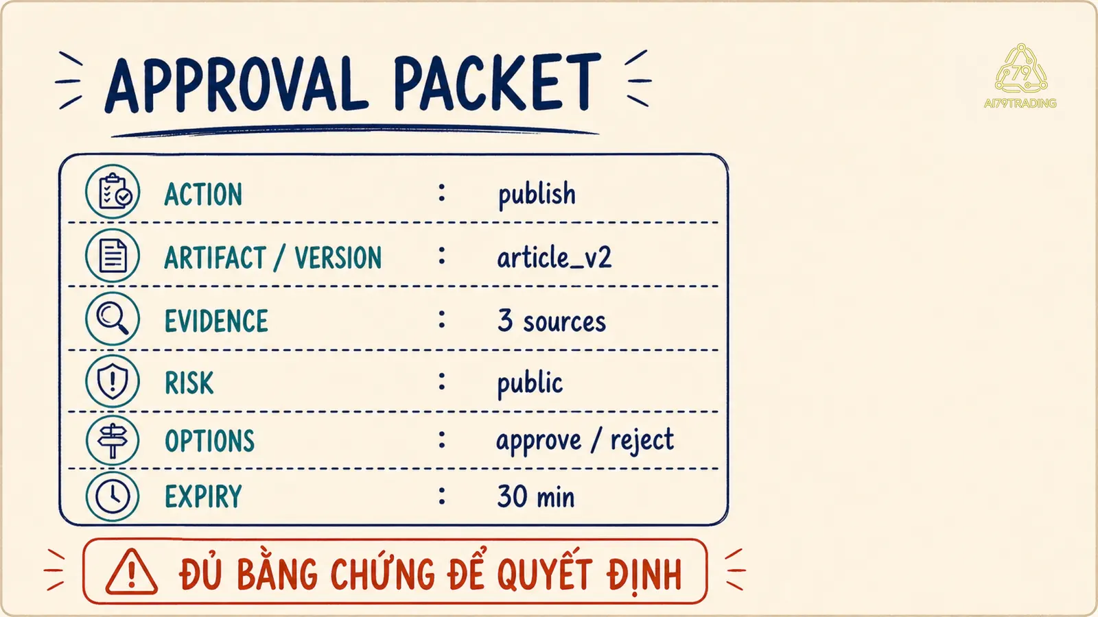 Approval Packet gồm action artifact evidence risk alternatives và expiry