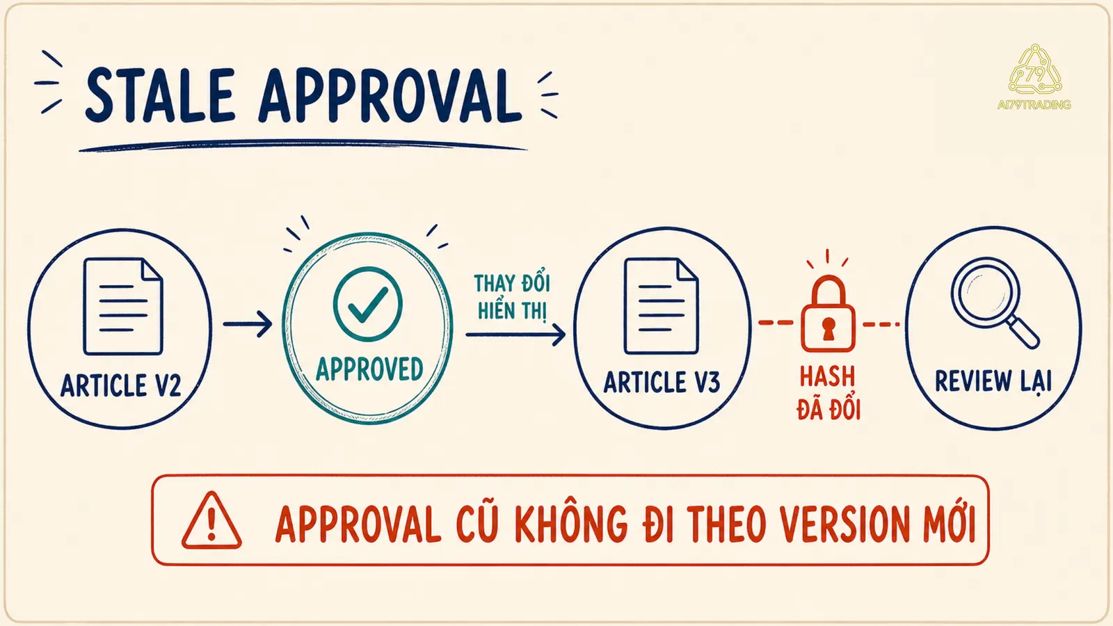 Approval v2 bị khóa khi artifact đổi thành v3 và cần review lại