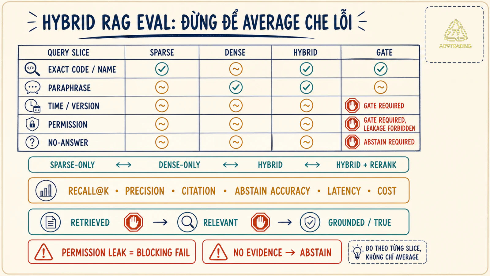 Ma trận đánh giá Hybrid RAG theo exact code, paraphrase, thời gian, quyền và no-answer