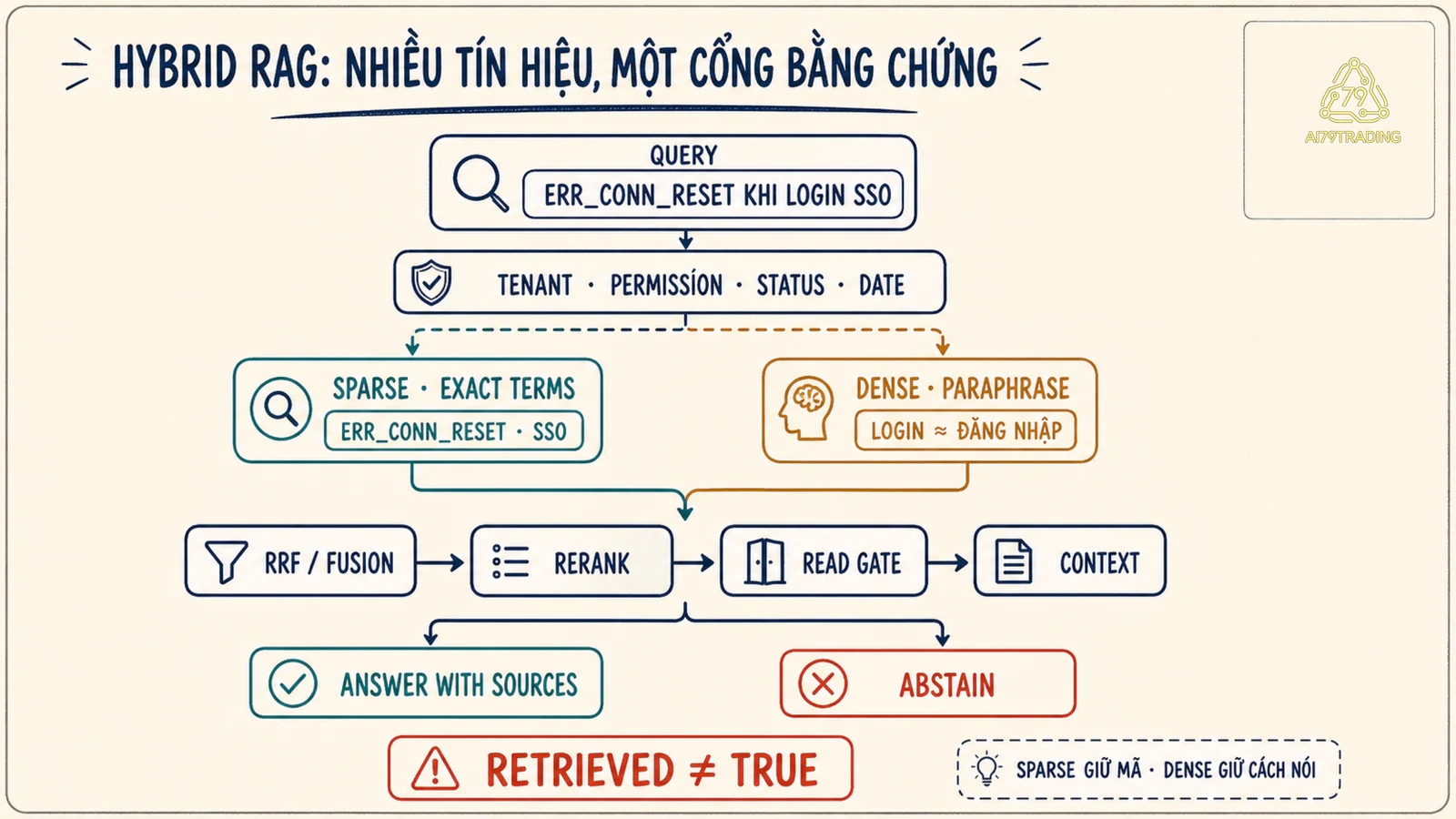 Pipeline Hybrid RAG kết hợp sparse và dense qua metadata filter, RRF, rerank và read gate