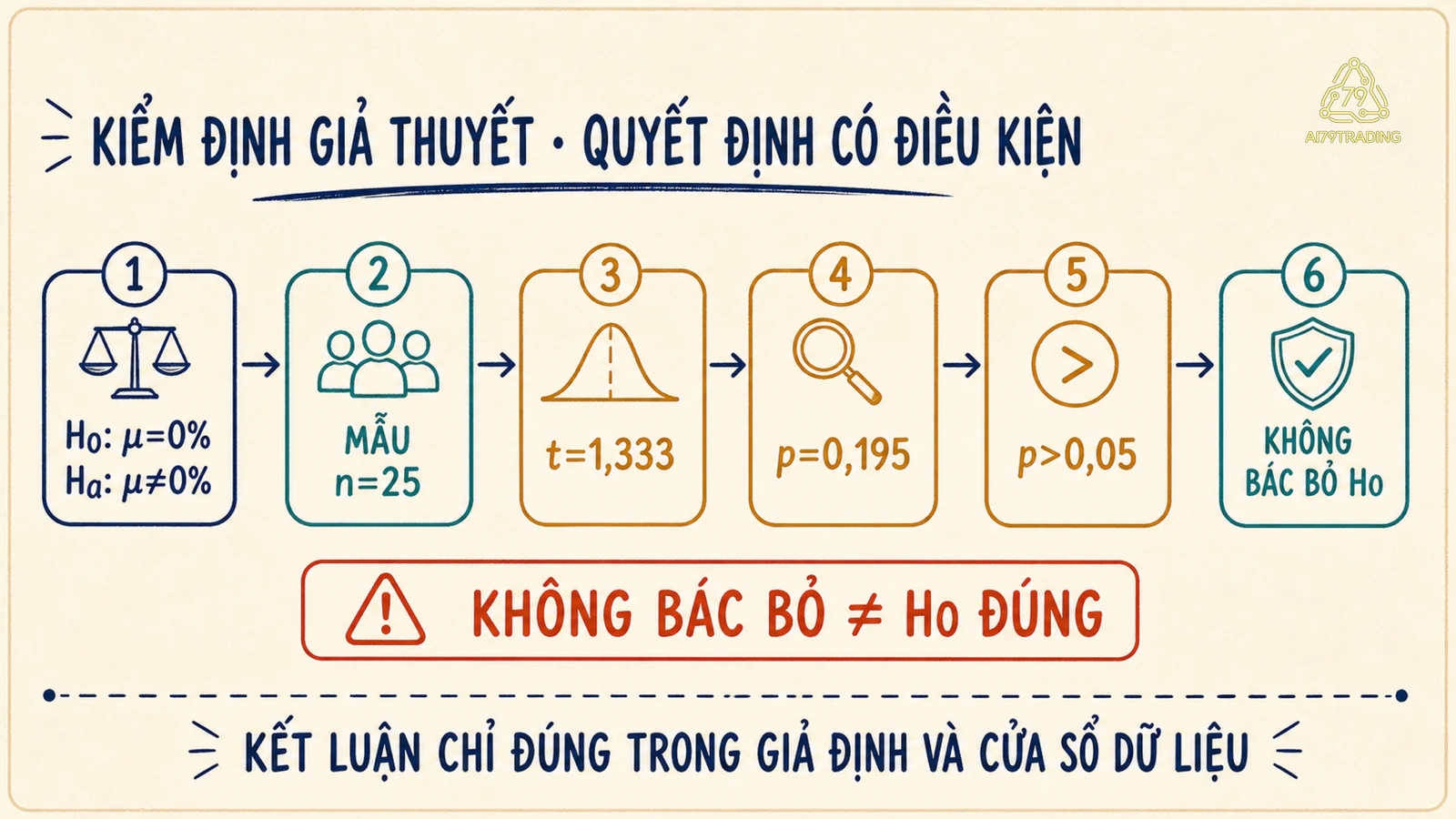 Sơ đồ quyết định kiểm định hai phía với p lớn hơn alpha và cảnh báo không bác bỏ không có nghĩa H0 đúng