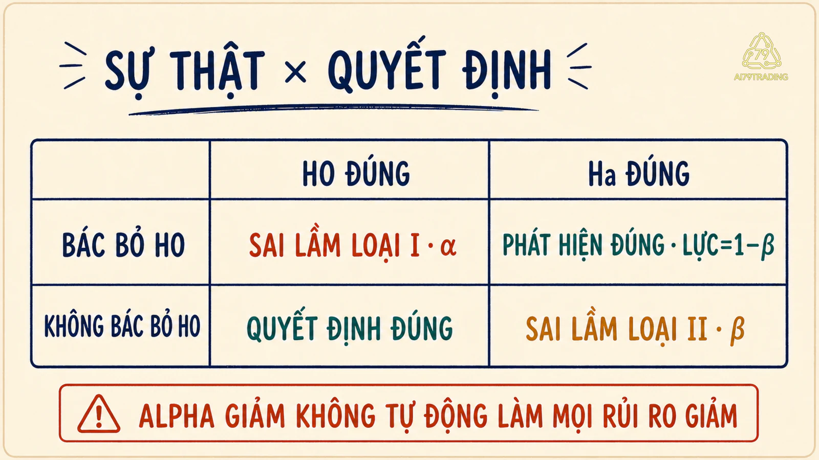 Ma trận sự thật và quyết định cho kết luận đúng sai lầm loại một sai lầm loại hai và lực kiểm định