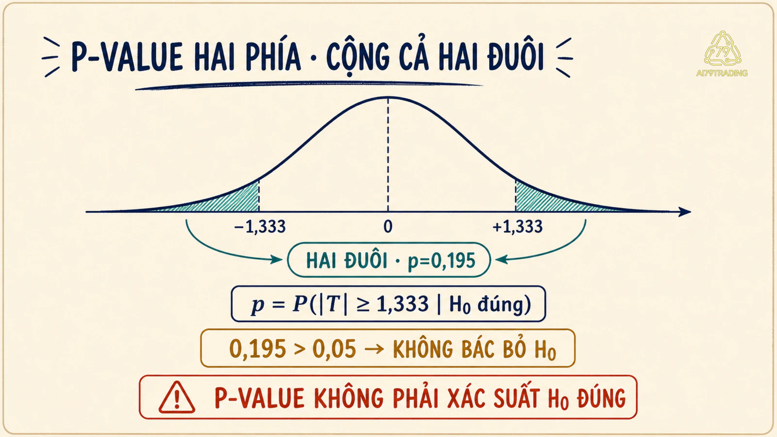 Phân phối t hai phía với hai vùng đuôi và thống kê quan sát cộng trừ một phẩy ba ba ba