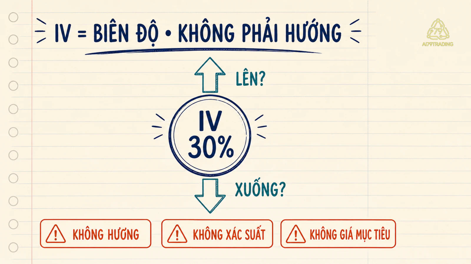 IV nói biên độ chứ không nói hướng
