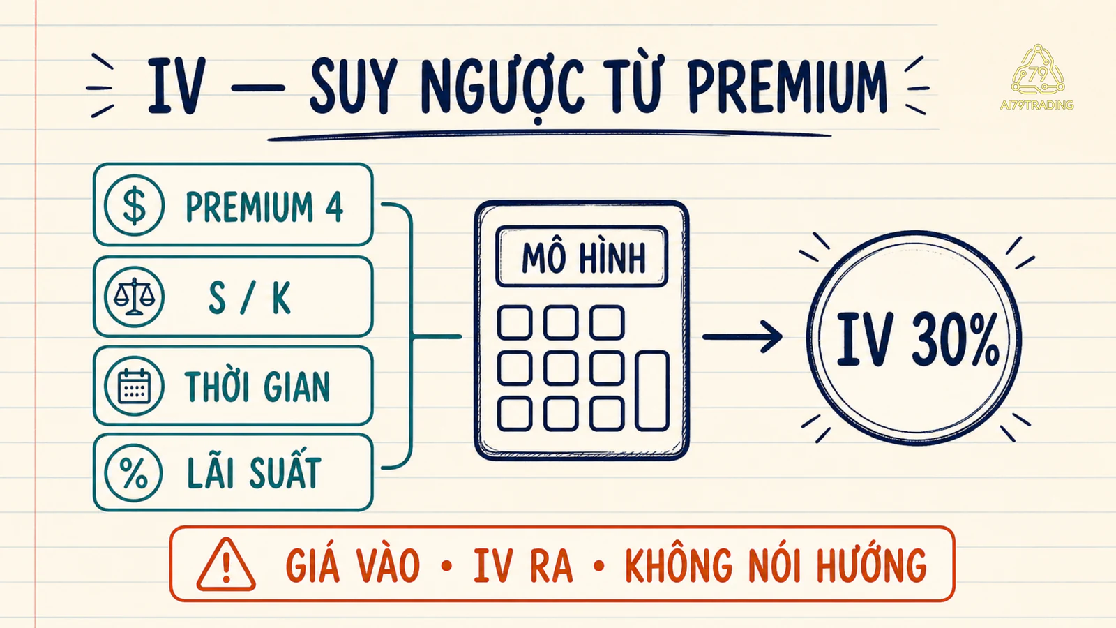 IV được suy ngược từ premium