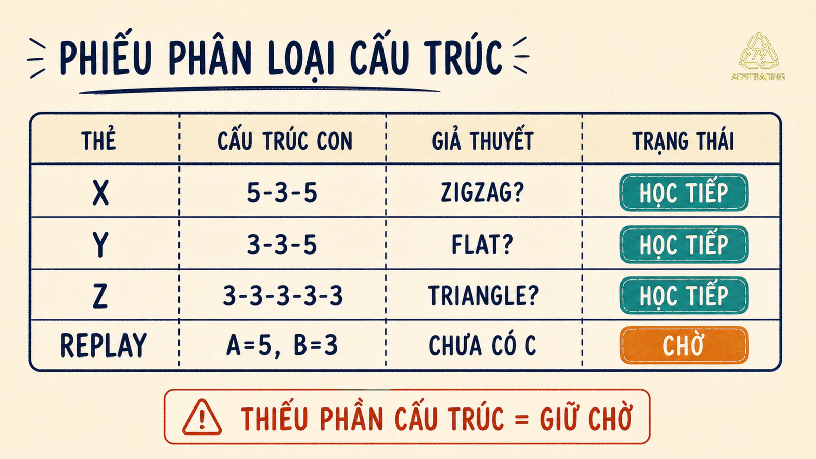 Phiếu phân loại impulse và corrective bằng cấu trúc con