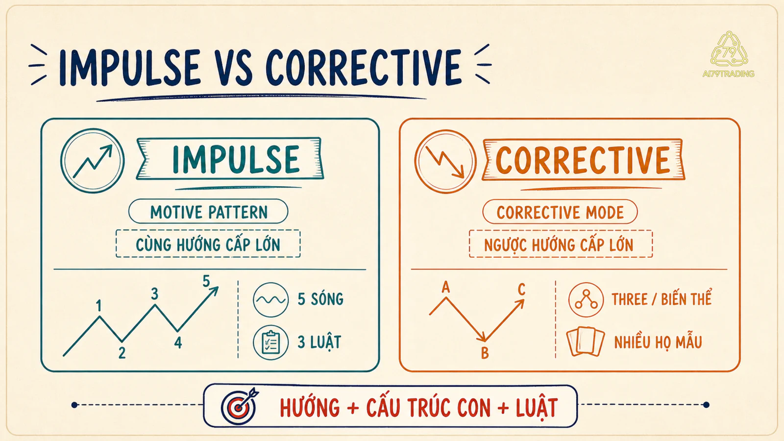 So sánh impulse và corrective wave theo hướng cấu trúc và luật