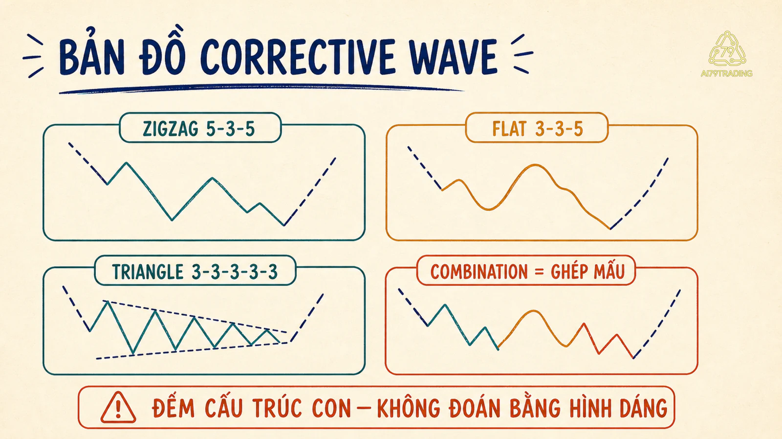 Bản đồ các họ corrective wave