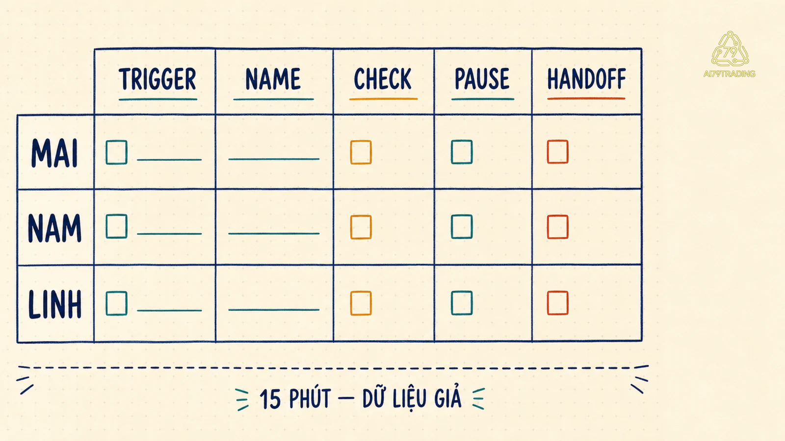 Worksheet guardrail 15 phút cho ba tình huống giả