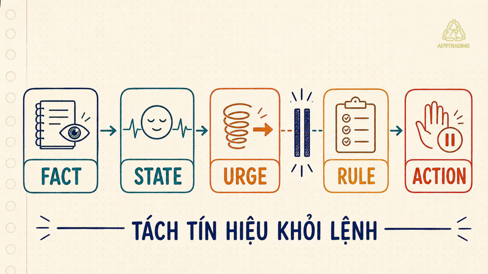 Thẻ tách fact state urge rule và action