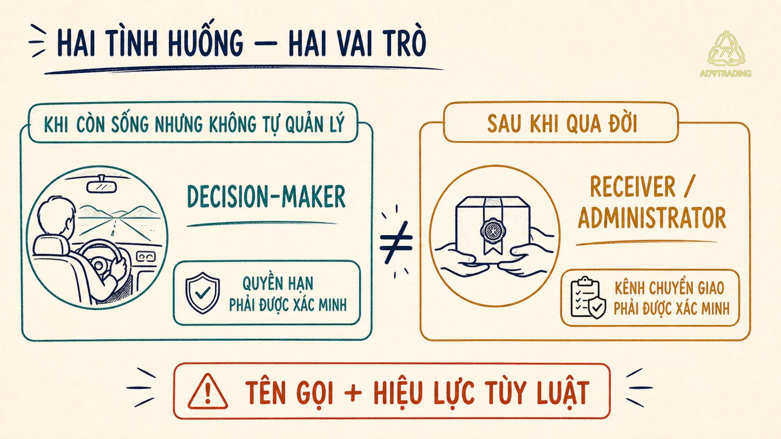 So sánh người quản lý khi mất năng lực với người xử lý chuyển giao sau khi qua đời