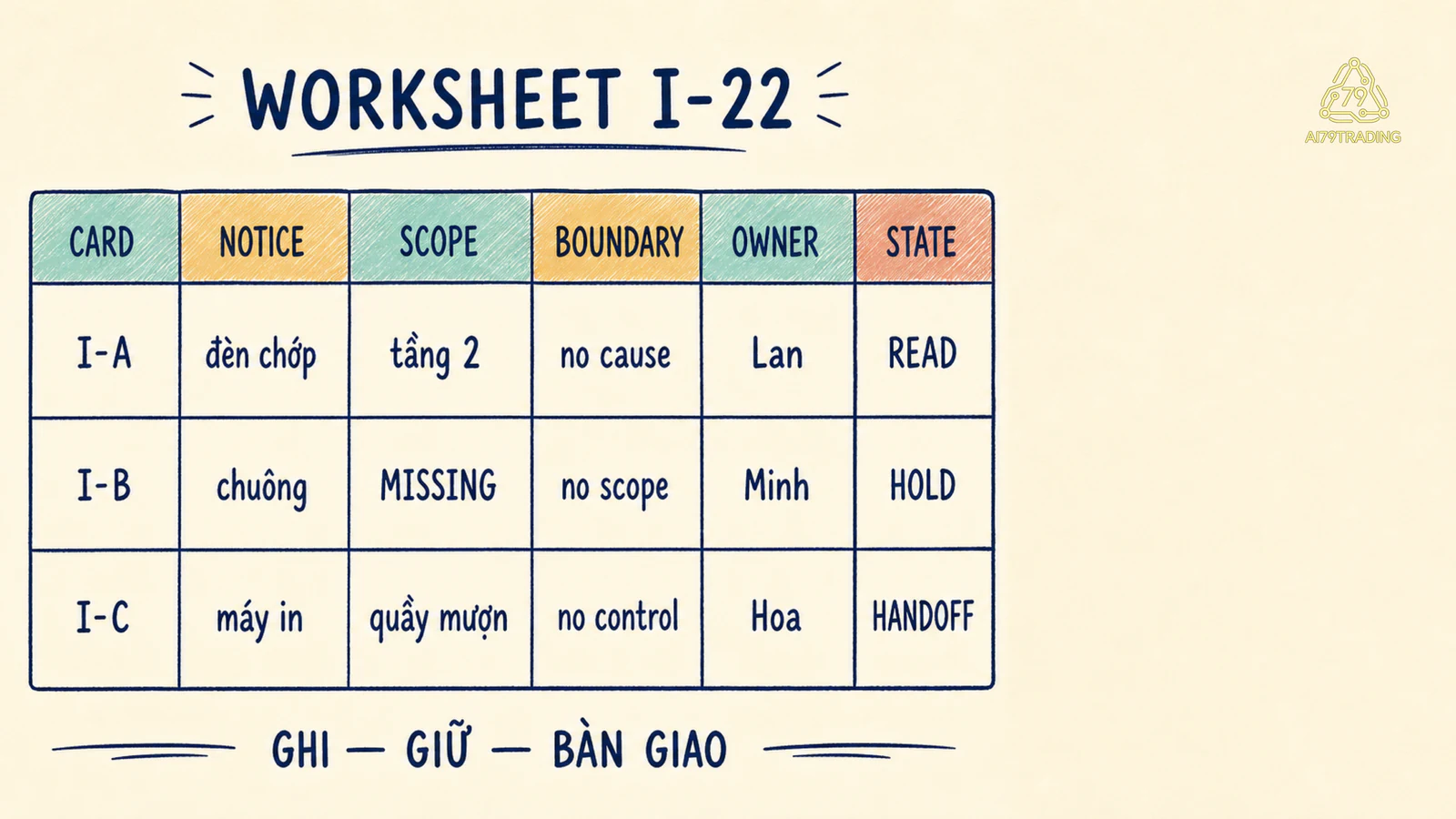 Worksheet I-22 ba hàng mock có notice, scope, boundary, owner và review state