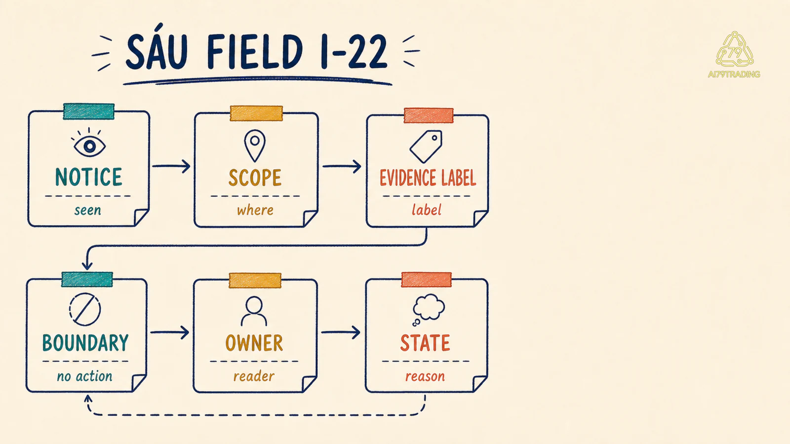 Sáu field I-22 gồm notice, scope, evidence label, boundary, owner và state