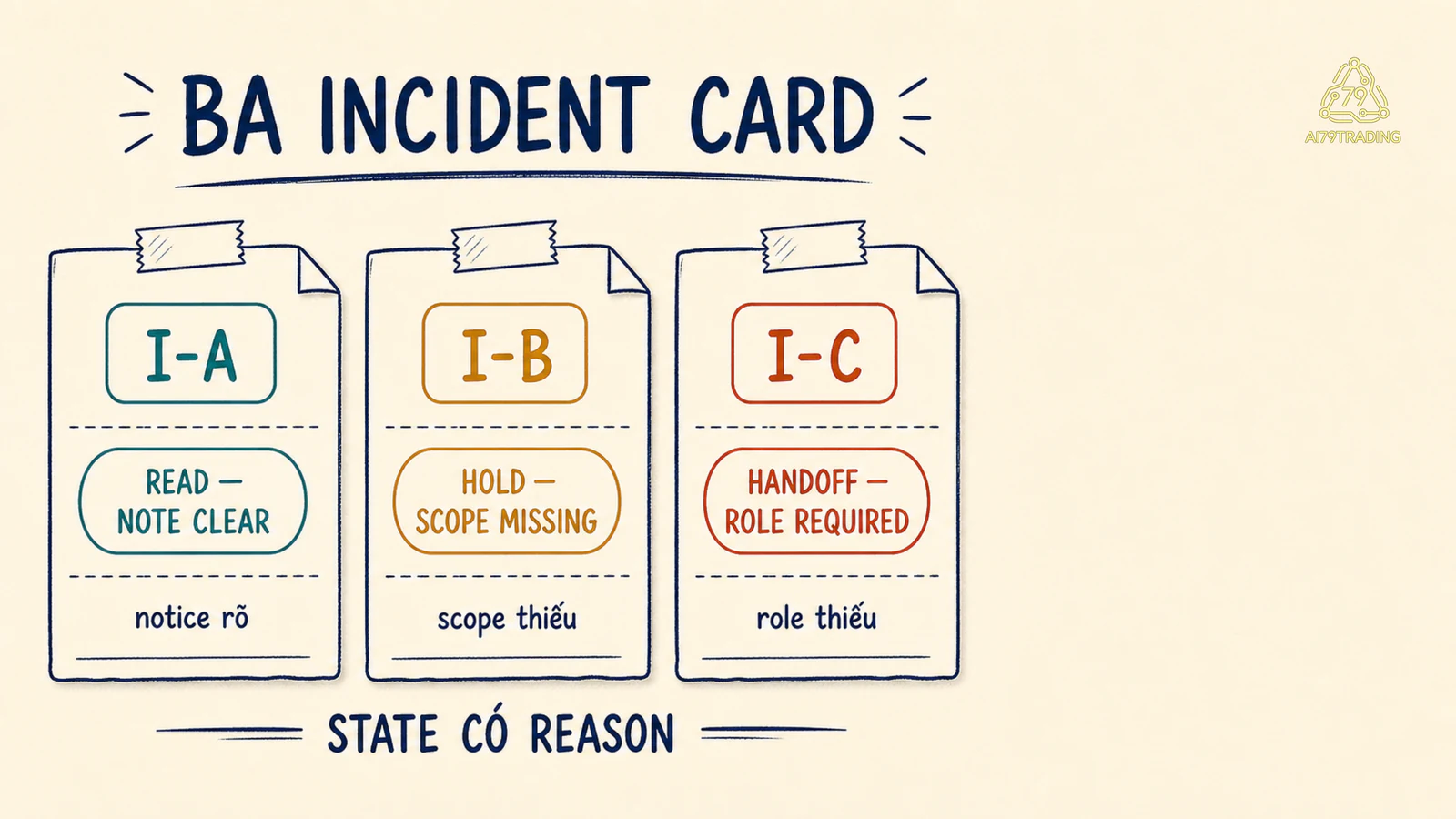 Ba Incident Card I-A I-B I-C với state đọc, giữ scope và bàn giao role