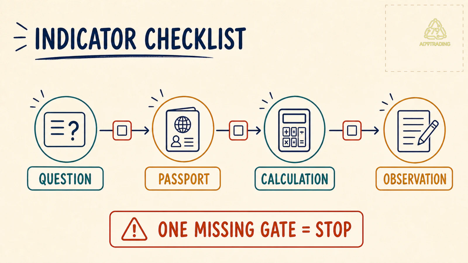 Bốn chặng của checklist indicator