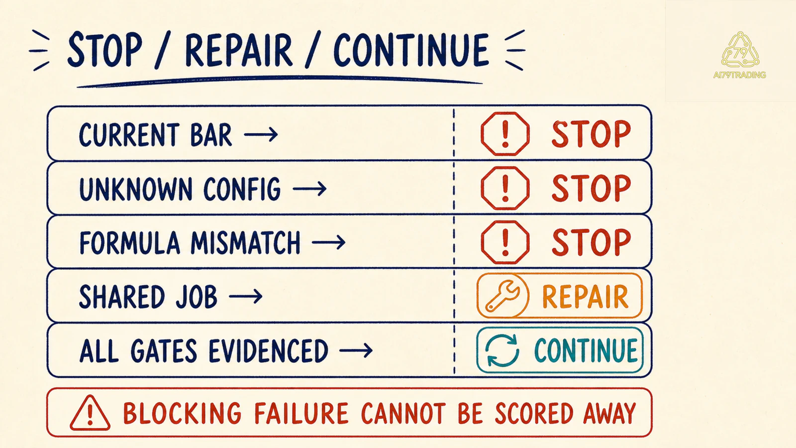 Decision table STOP REPAIR CONTINUE
