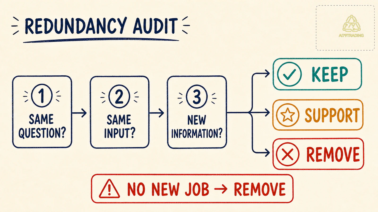 Audit redundancy của indicator
