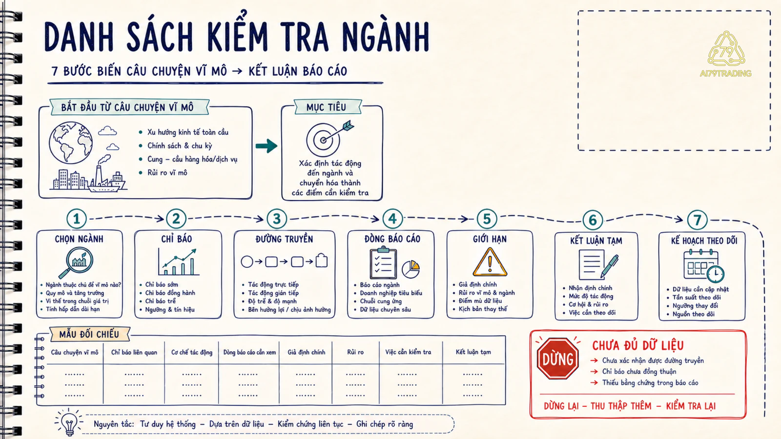 Checklist đọc ngành từ chỉ báo đến dòng báo cáo với điểm dừng
