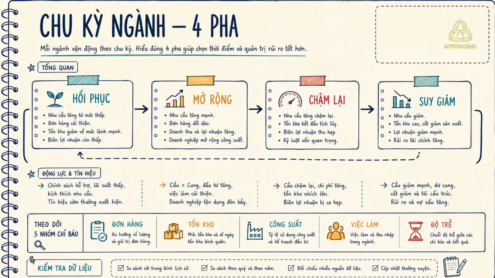 Bốn pha chu kỳ ngành cùng các chỉ báo sớm và độ trễ