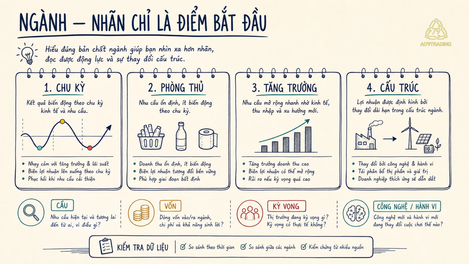 So sánh ngành chu kỳ phòng thủ tăng trưởng và thay đổi cấu trúc