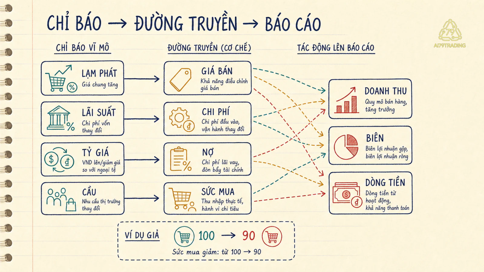 Đường truyền của chỉ báo vĩ mô tới doanh thu chi phí và dòng tiền