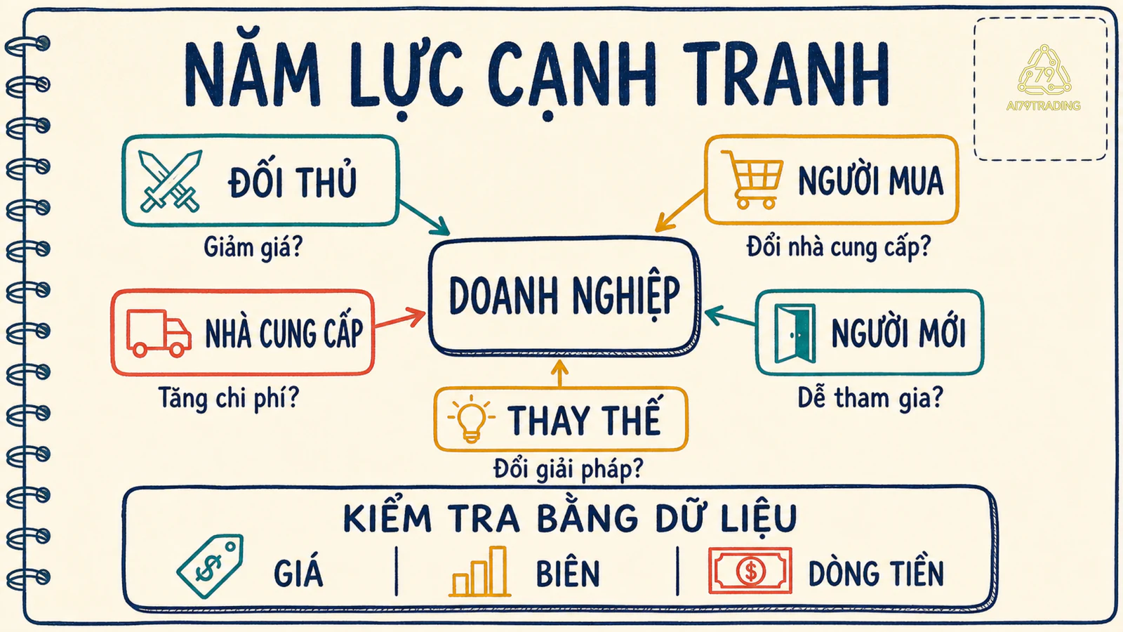 Năm lực cạnh tranh hướng vào doanh nghiệp và điểm kiểm tra bằng dữ liệu