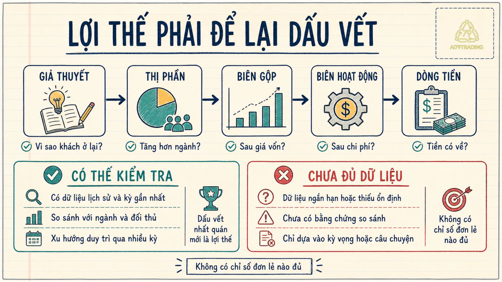 Chuỗi bằng chứng từ lợi thế cạnh tranh đến biên lợi nhuận và dòng tiền