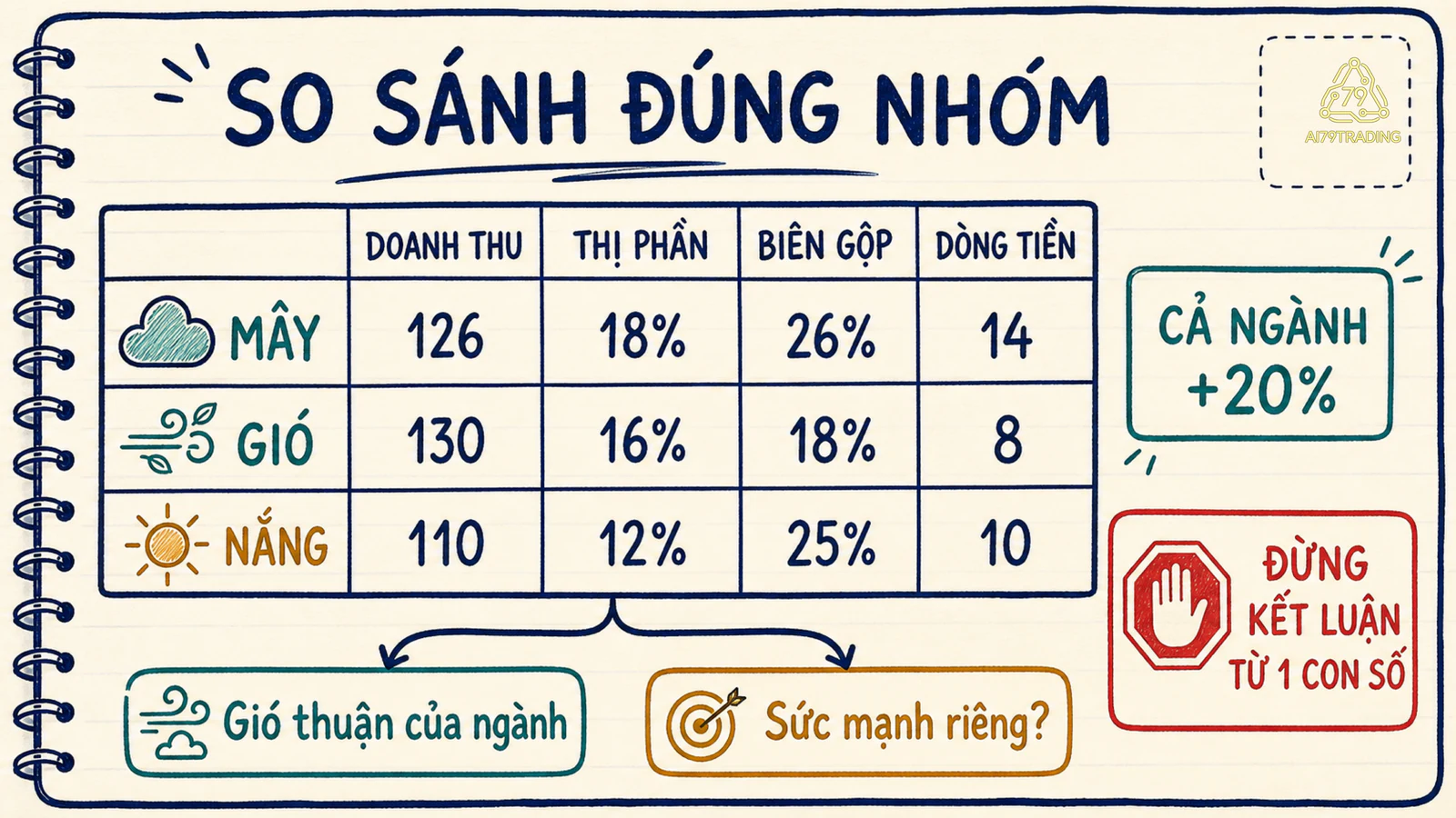 Bản đồ so sánh doanh nghiệp với nhóm đối thủ giả định