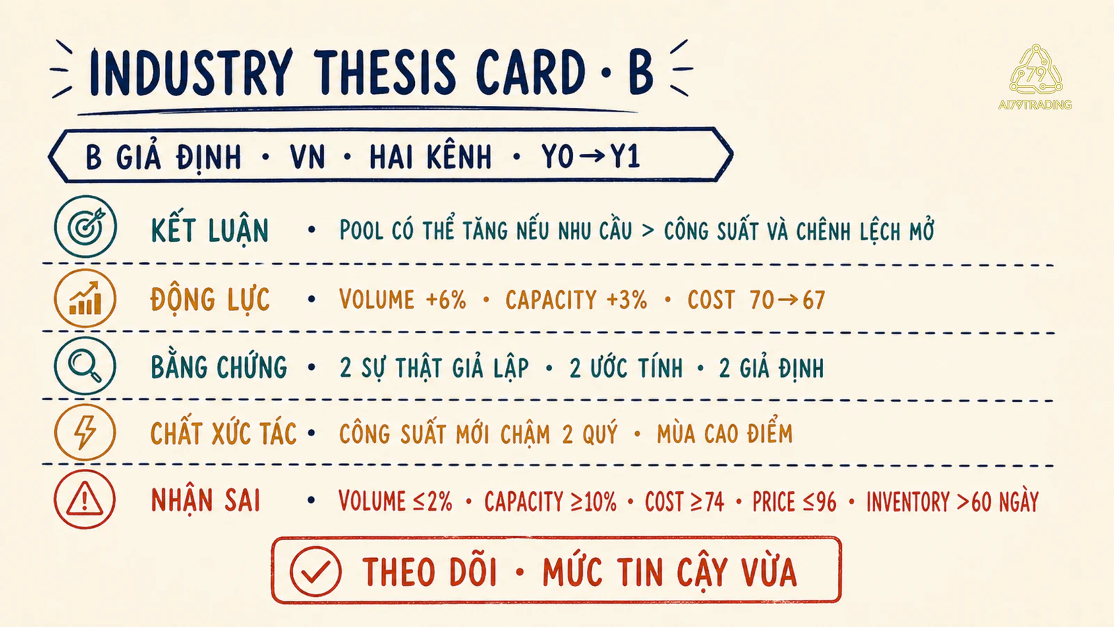 Industry Thesis Card B đã điền phạm vi, kết luận, động lực, bằng chứng, chất xúc tác, nhận sai và theo dõi